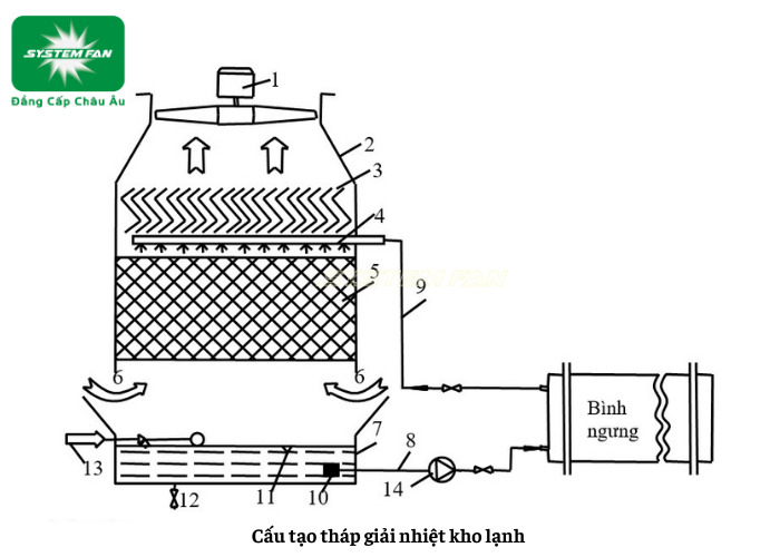 Cấu tạo của tháp giải nhiệt kho lạnh