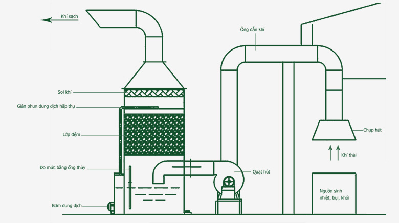 Nguyên lý hoạt động của tháp hấp thụ mùi