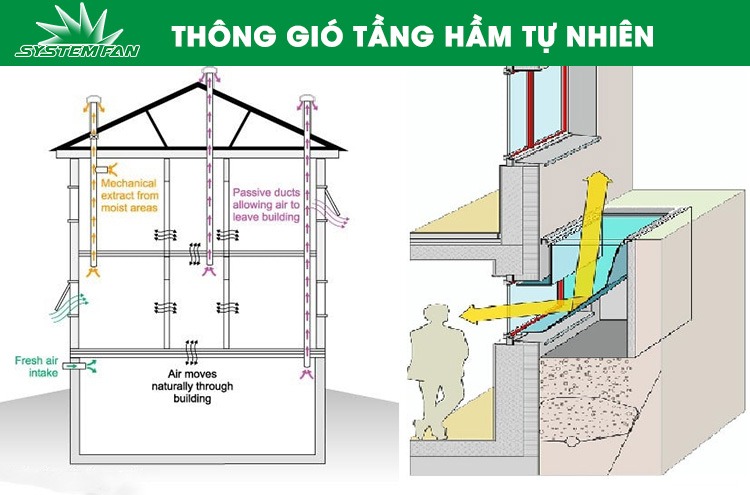 Phương pháp thông gió tầng hầm tự nhiên Phương pháp thông gió tầng hầm tự nhiên
