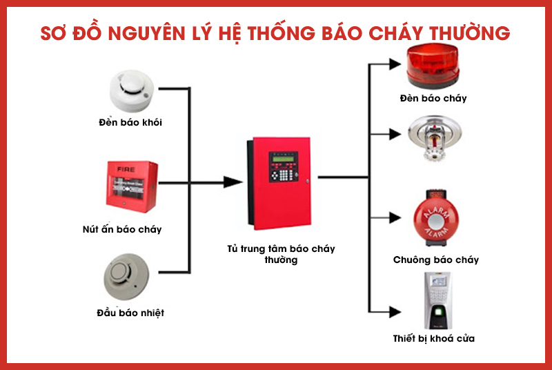 Hệ thống báo cháy thường