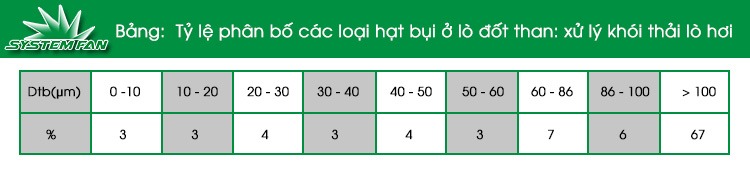 tỉ lệ phân bổ hạt bụi