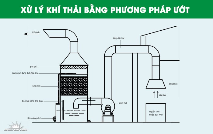 Xử lý khí thải bằng phương pháp ướt