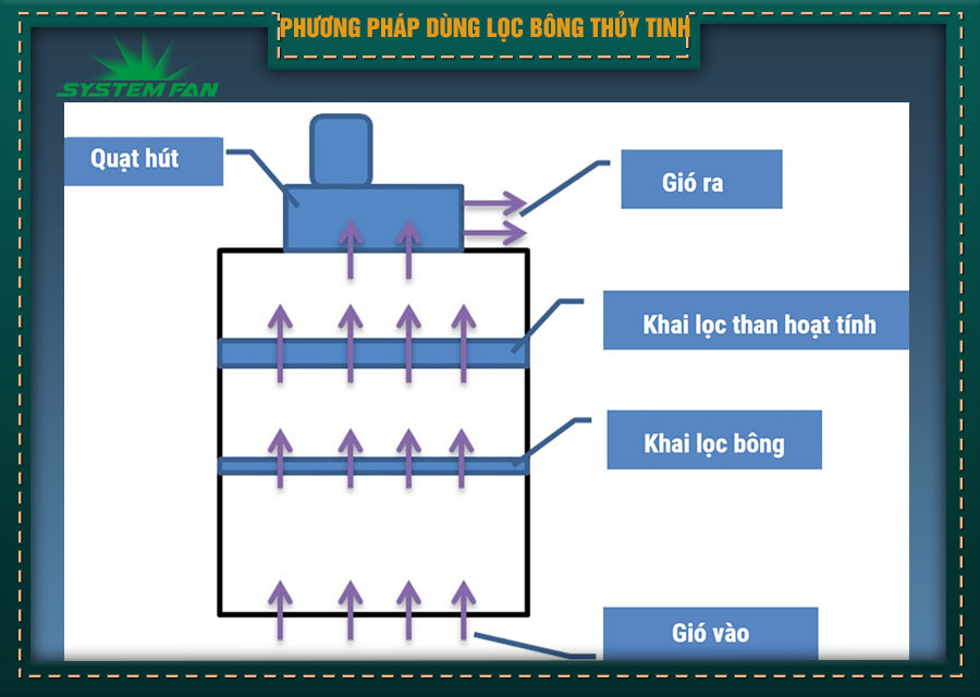 Phương pháp dùng bông lọc thuỷ tinh cho hút bụi sơn