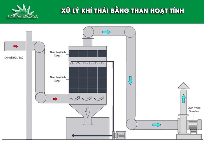 Xử lý khí thải bằng phương pháp than hoạt tính Xử lý khí thải bằng phương pháp than hoạt tính