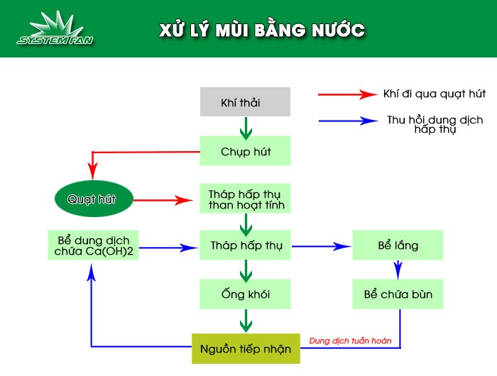 Xử lý mùi bằng phương pháp ướt