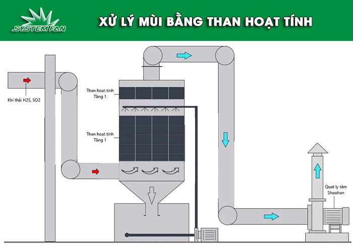 Xử lý mùi bằng than hoạt tính Xử lý mùi bằng than hoạt tính