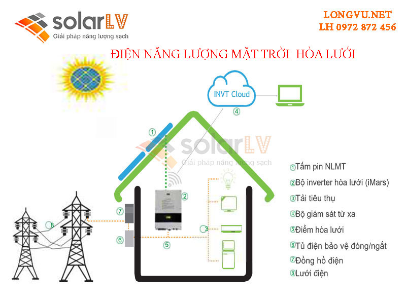Điện năng lượng mặt trời hòa lưới