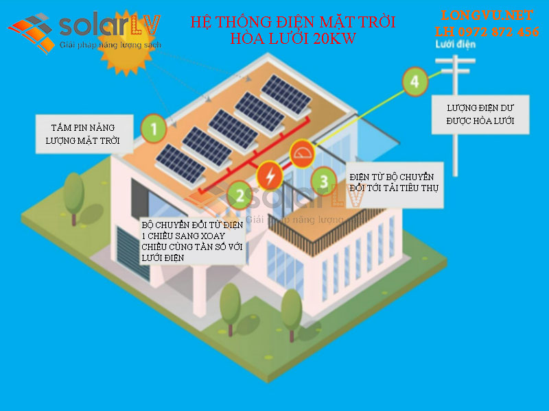 Hệ thống điện mặt trời hòa lưới 20KW
