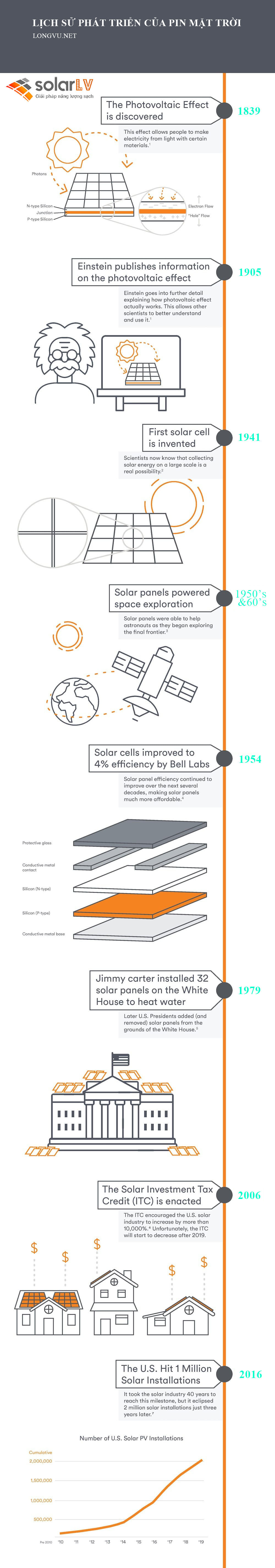 Lịch sử phát triển của pin mặt trời