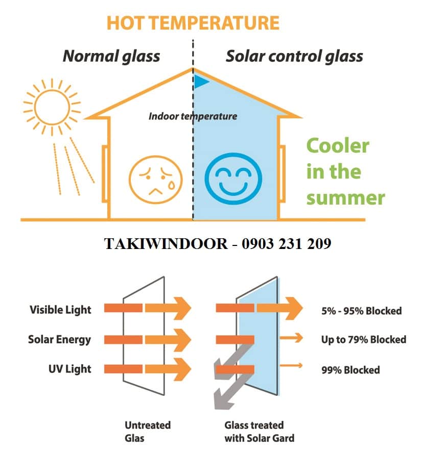 CÁC GIẢI PHÁP CHỐNG NÓNG CHO VÁCH KÍNH, CỬA NHÔM KÍNH