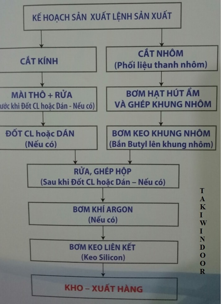 Quy trình sản xuất kính hộp Hải Long