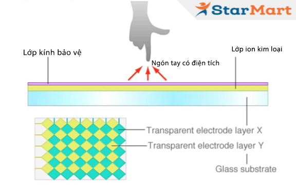 So sánh màn hình cảm ứng hồng ngoại và cảm ứng điện dung