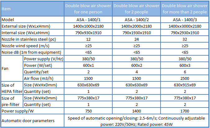 Thông số cho Buồng thổi khí tự động - Automatic Air shower