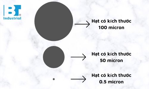 So sánh kích thước các hạt bụi lơ lủng trong phòng sạch