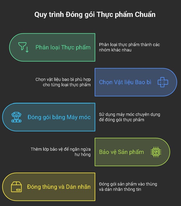 Tổng về quy cách đóng gói thực phẩm chuẩn nhất hiện nay