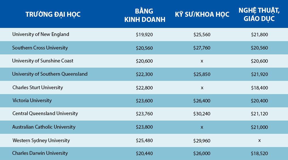 các trường tại úc có học phí thấp
