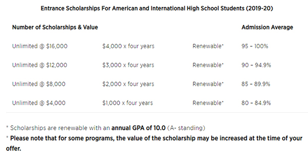 Carleton University Entrance Awards for International Students