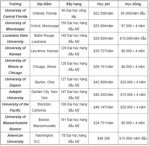 Học bổng du học Mỹ 2019 - 2020