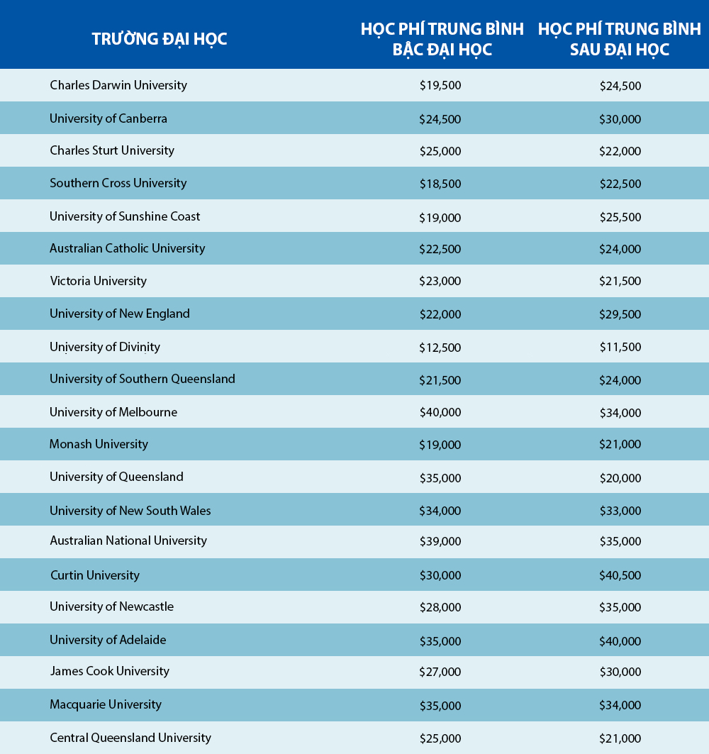 các trường tại úc có học phí rẻ