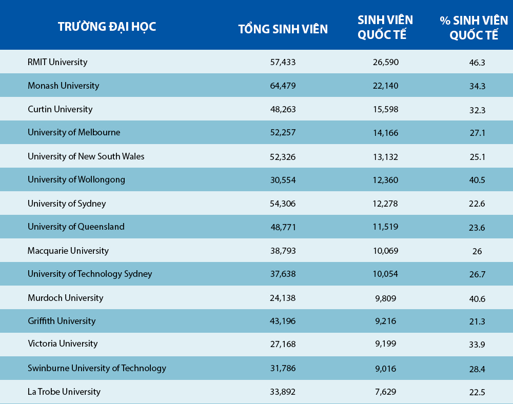 trường úc có nhiều sinh viên quốc tế