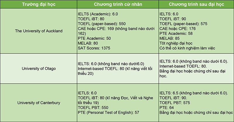 du học new zealand
