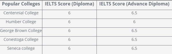 Điểm IELTS cho năm trường cao đẳng phổ biến nhất ở Canada