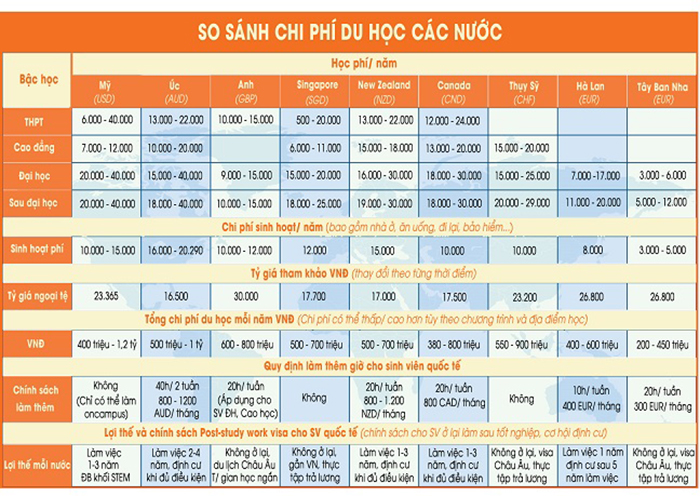 chi phí du học các nước