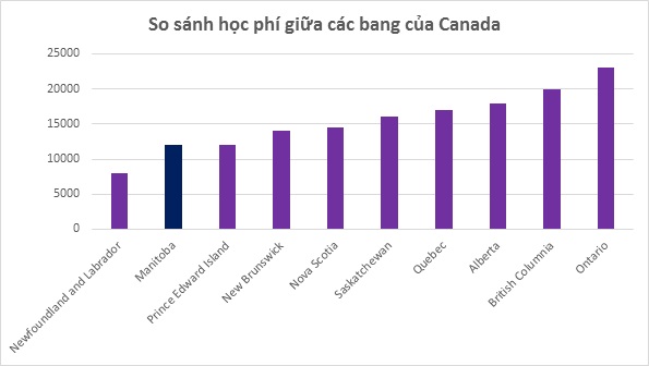 so sanh hoc phi giua cac bang canada