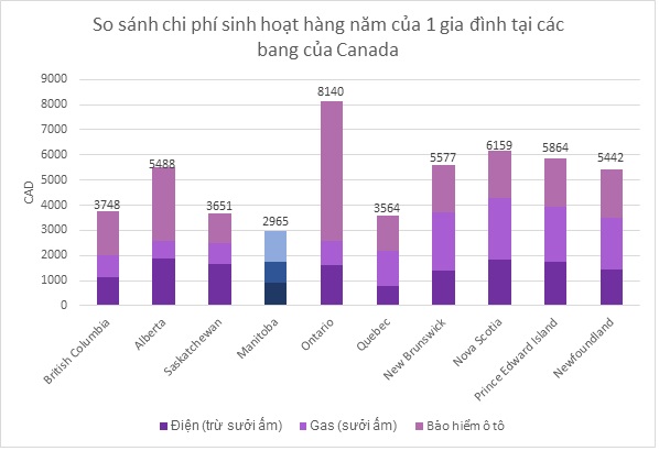 so sanh chi phi sinh hoat cac bang canada