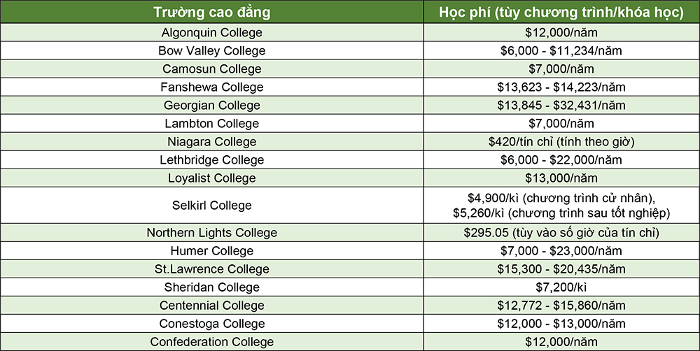 cac truong cao dang canada co hoc phi thap