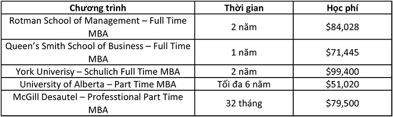 Top trường Canada đào tạo chương trình Full&Part Time MBA