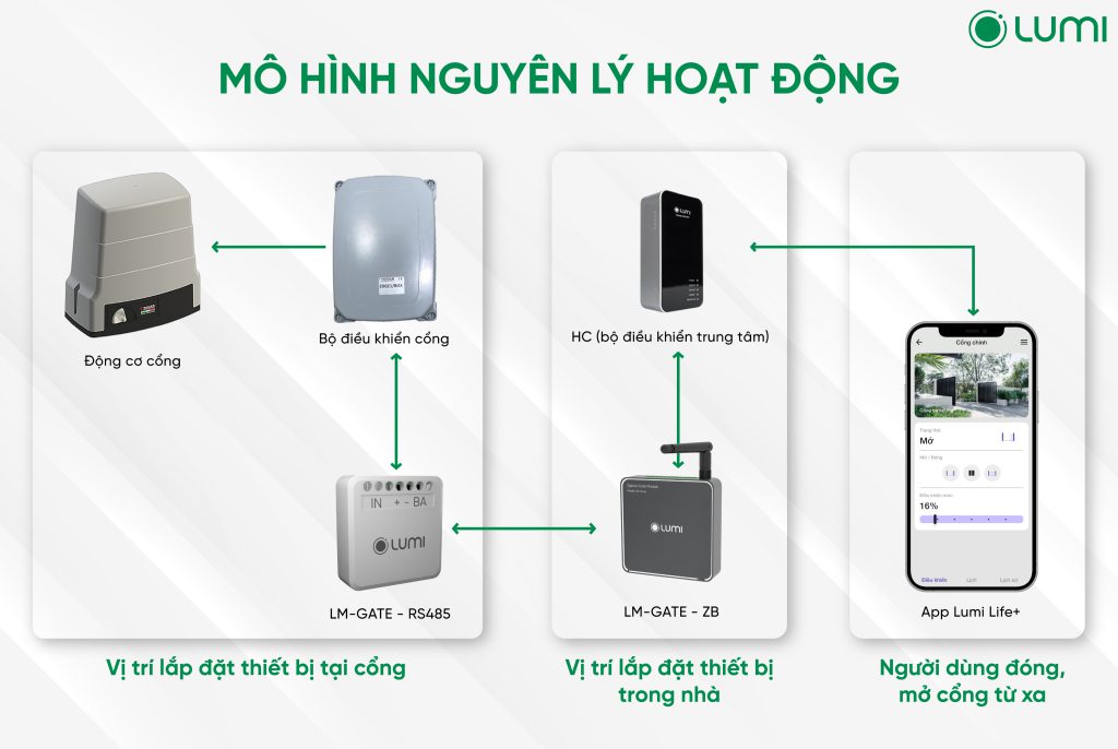 Nguyên lý hoạt động của cửa cổng tự động khi tích hợp bộ giải pháp Smart Gate Module