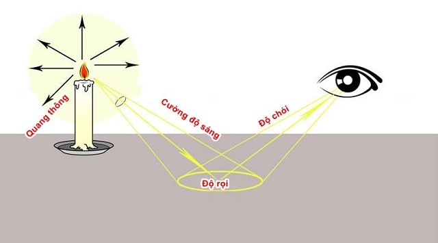 Cách tính đo đạc chỉ số ánh sáng tốt cho mắt