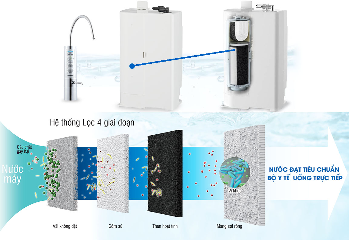 Hệ thống lọc 04 giai đoạn Máy Điện Giải Ion Kiềm Panasonic TK-AB50-ZES he-thong-loc-4-giai-doan
