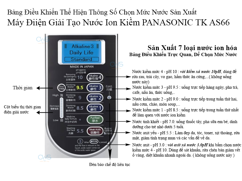 Bảng điều khiển trực quan thể hiển mọi thông tin điện giải của máy TK-AS66 bang-dieu-khien-may-loc-nuoc-tao-ion-kiem-panasonic-tkas66