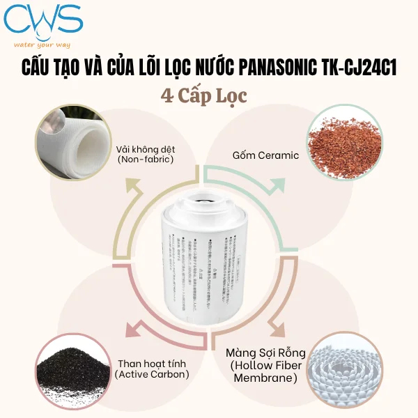 Cấu Tạo Của Lõi Lọc Nước Panasonic TK-CJ24C1