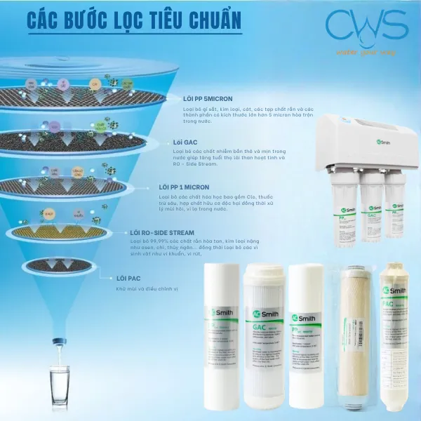 Cấu Tạo Chi Tiết Của Lõi Lọc Nước AO Smith AR600-C-S-1 Và Nguyên Lý Hoạt Động