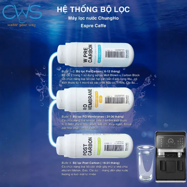 Cấu Tạo Lõi Lọc Nước Chungho Espre Caffe Và Cơ Chế Lọc Đa Tầng