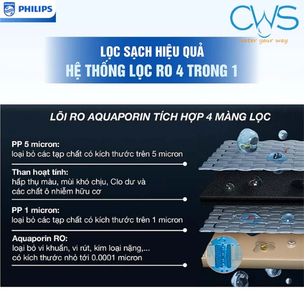 Cấu Tạo Và Chức Năng Hệ Thống Lõi Lọc Máy Lọc Nước Philips ADD6910