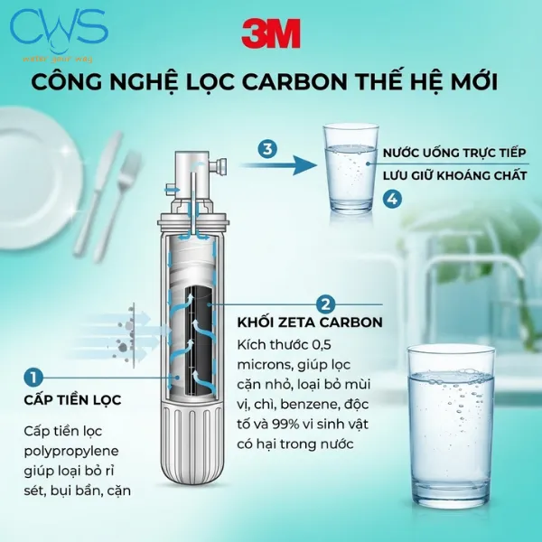 Công Nghệ Lọc CarBon Block Tối Ưu Chất Lượng Nước Đầu Ra