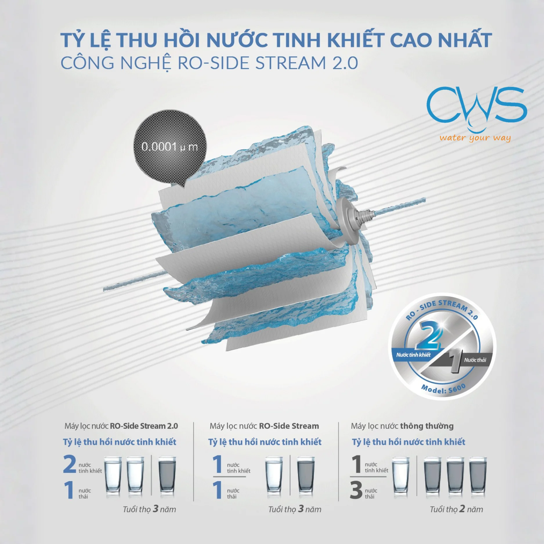 Công Nghệ Lọc RO Side Stream 2.0 Độc Quyền Thương Hiệu AO Smith