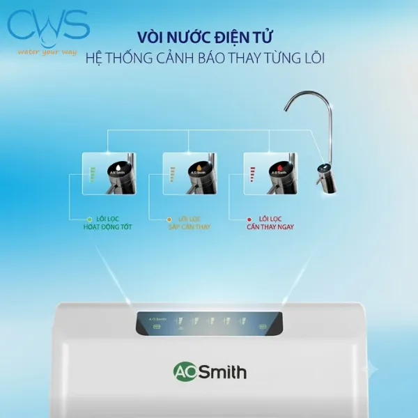 Hệ Thống Đèn Báo Thay Lõi Trên Thân Máy Và Vòi Nước Của Máy Lọc Nước AO Smith