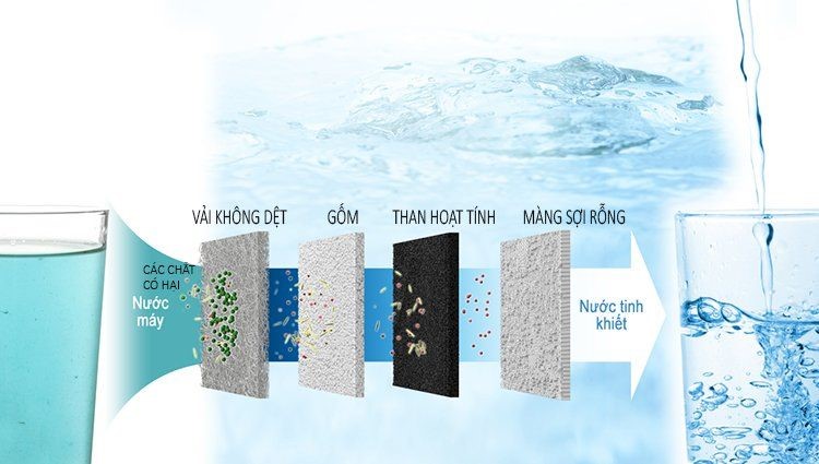 các cấp lọc của công nghệ lọc nước