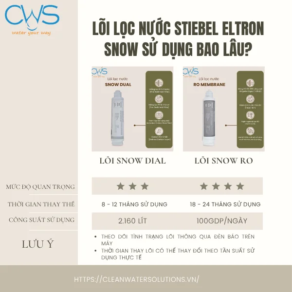 Lõi Lọc Nước Stiebel Eltron SNOW Sử Dụng Bao Lâu