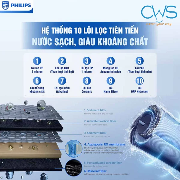 Máy Lọc Nóng Lạnh Philips ADD8913/74 Trang Bị Hệ Thống Lọc 10 Lõi RO Chuyên Sâu