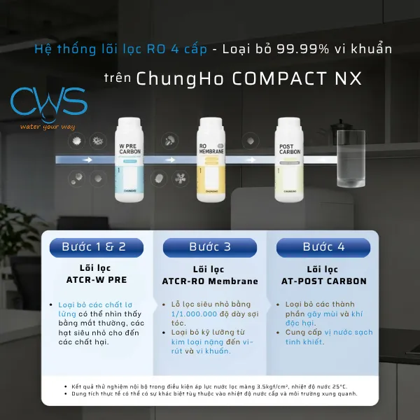 Máy Lọc Nước Chungho COMPACT NX Ứng Dụng Hệ Thống Lọc RO 4 Cấp