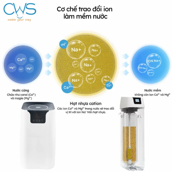 Thiết Bị Làm Mềm Nước Trung Tâm (GTEC-15A01-G) Sử Dụng Cơ Chế Trao Đổi Ion Để Làm Mềm Nước