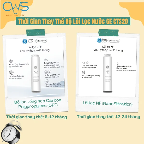 Thời Gian Thay Thế Bộ Lõi Lọc Nước GE CTS20
