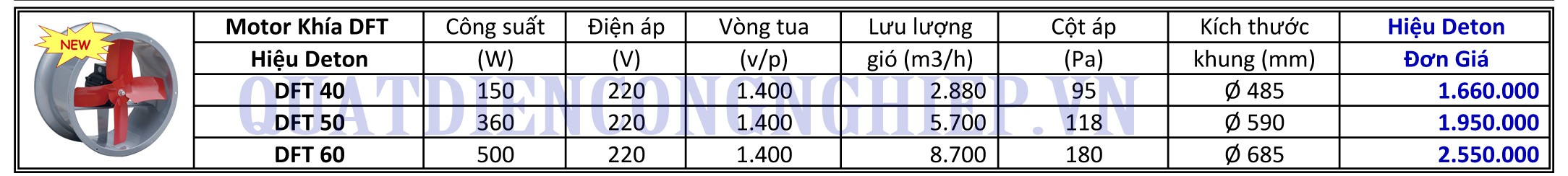 bảng giá và thông số kỹ thuật quạt thông gió công nghiệp Deton DFT50