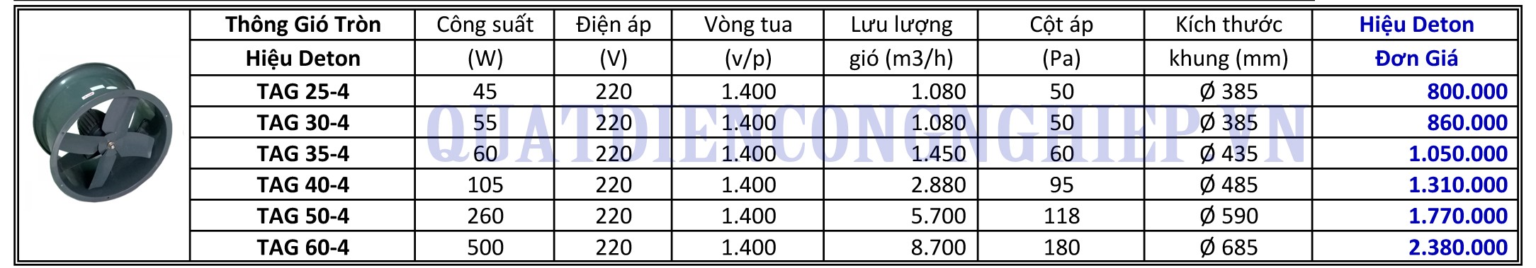 bảng giá và thông số kĩ thuật quạt công nghiệp thông gió tròn deton - TAG